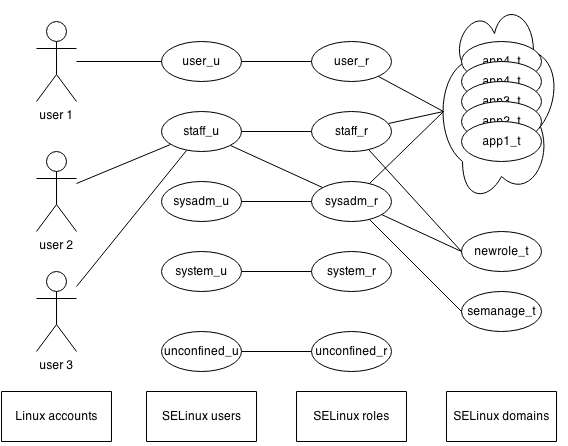 SELinux Role Mapping