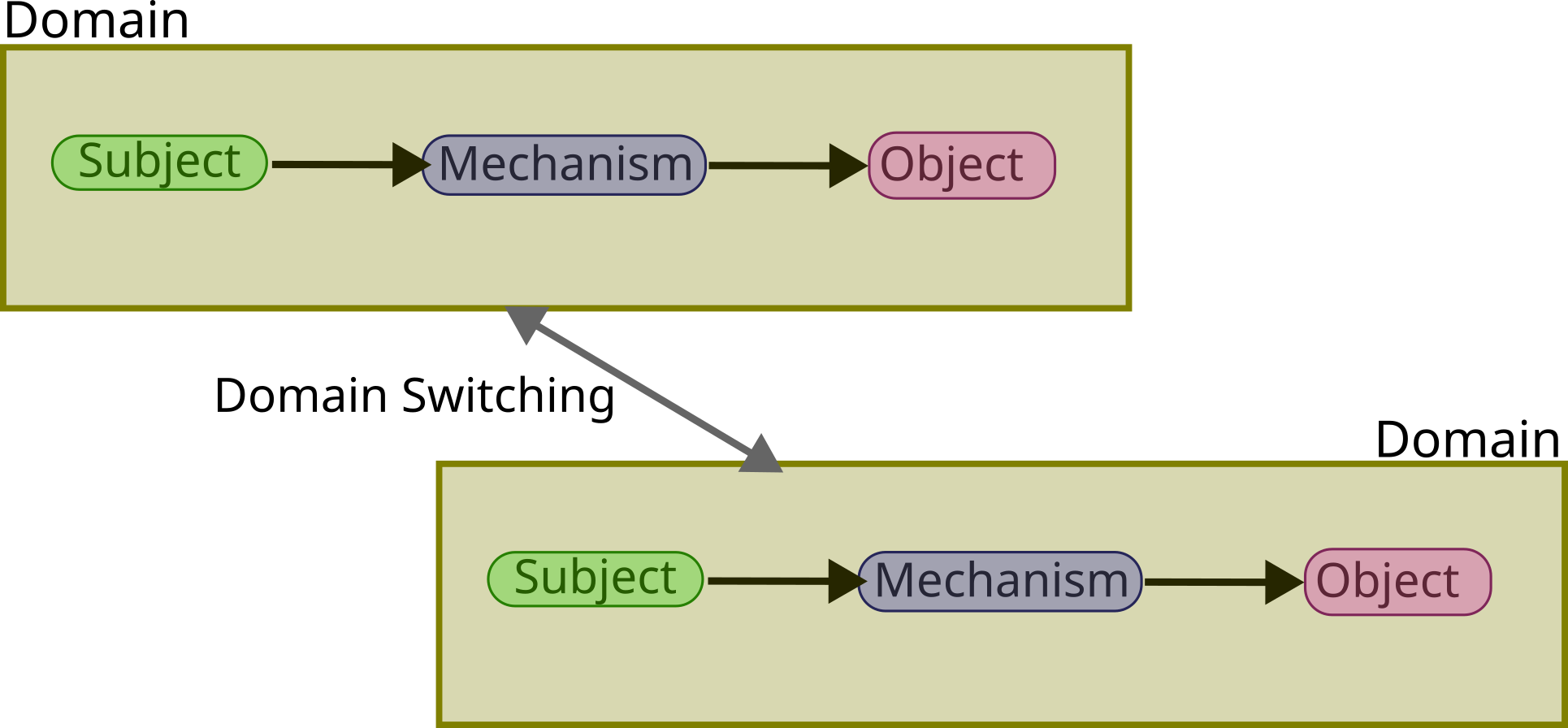 Access Control Mechanism