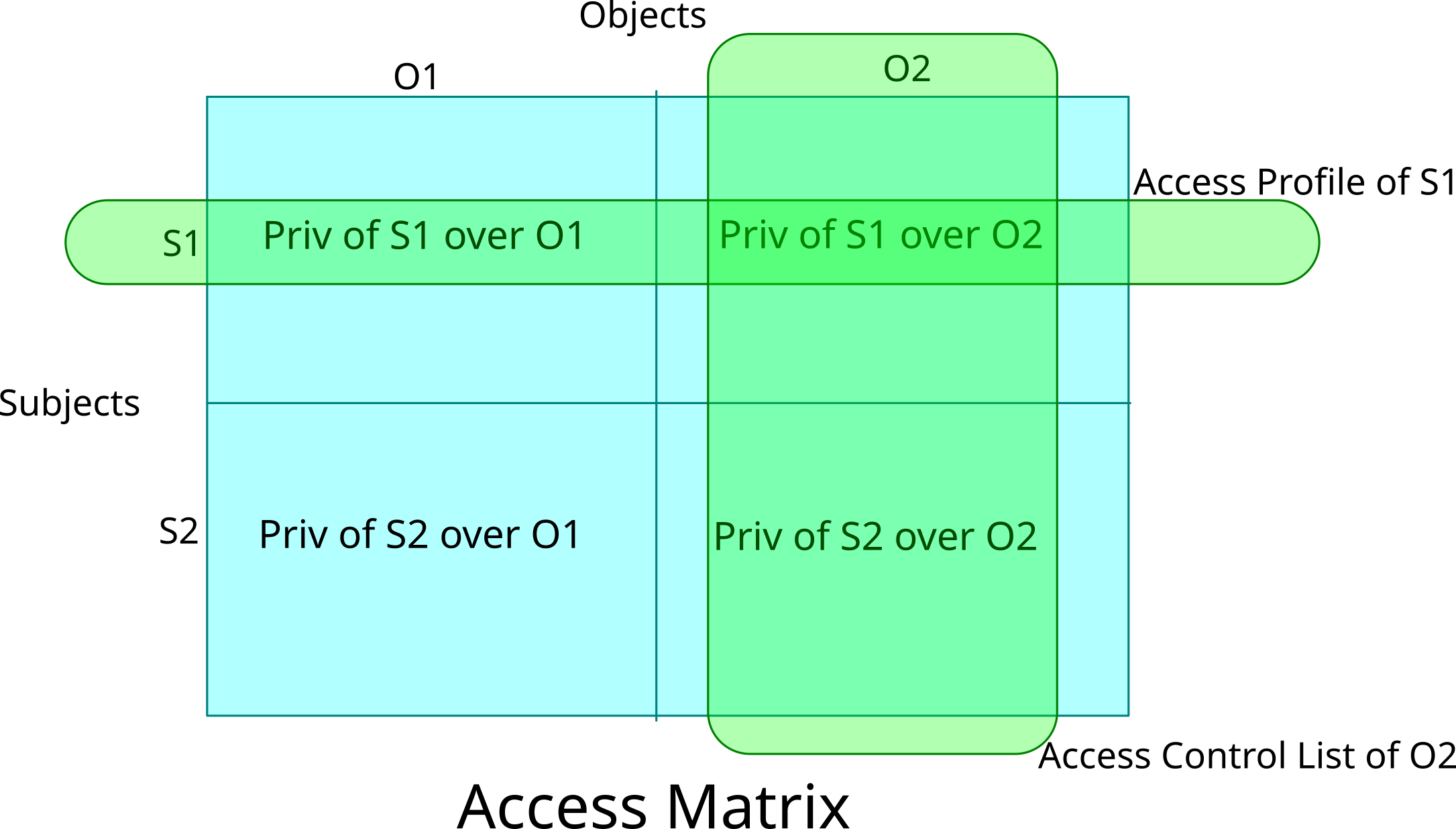 Access Matrix