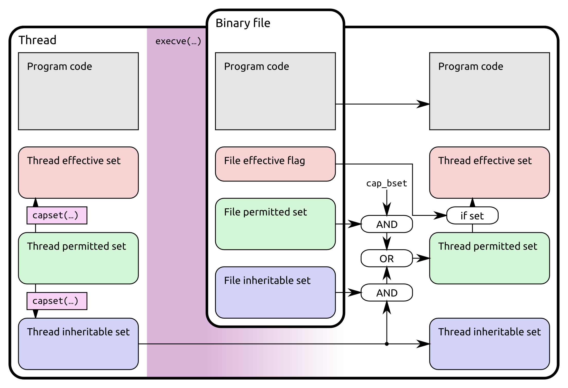 POSIX Capabilities from ploetzli blog