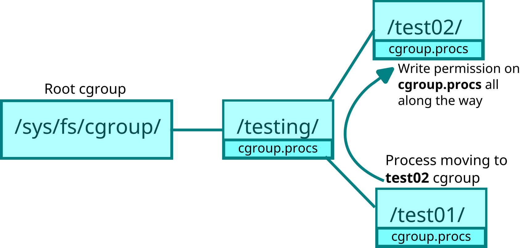 Delegating and moving cgroups