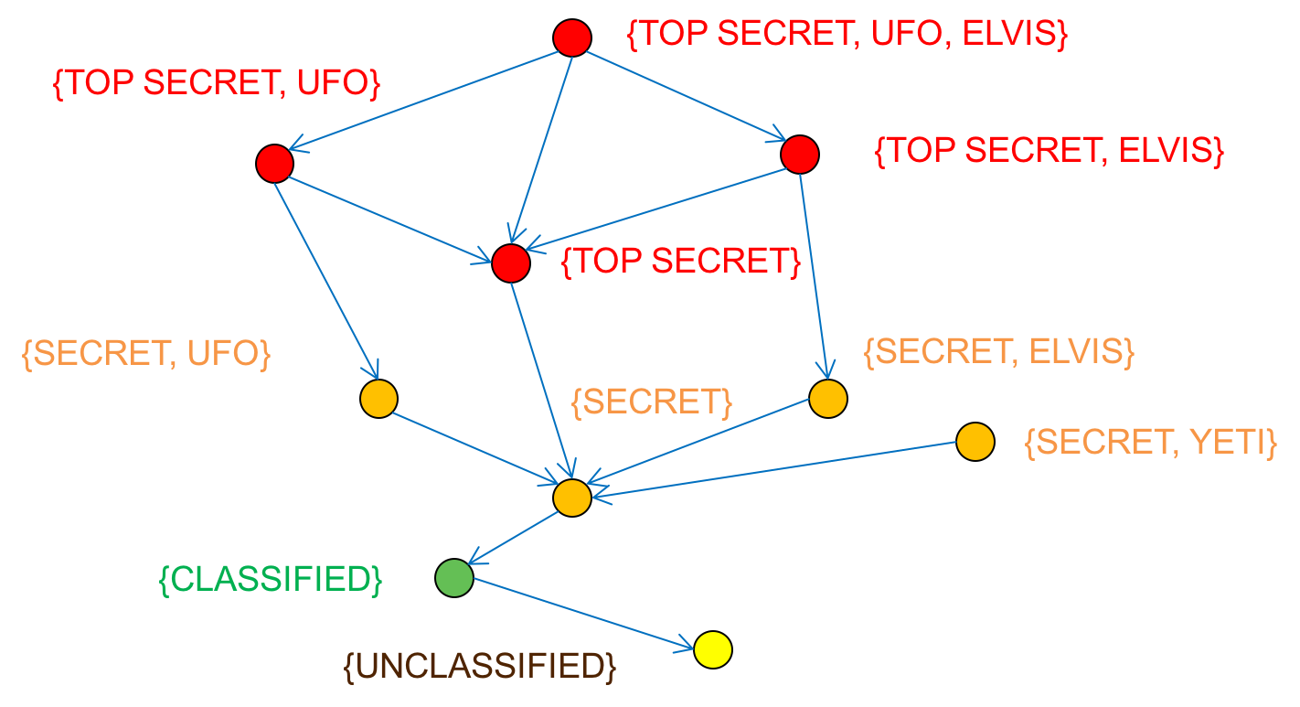 Access Matrix