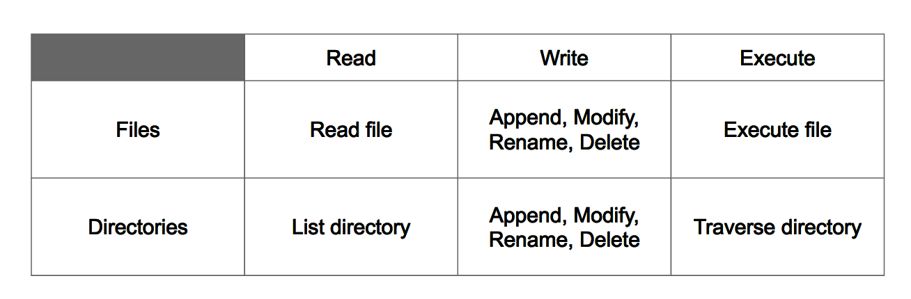 POSIX basic permission table