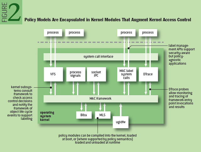 Mandatory Access Control in POSIX.1e