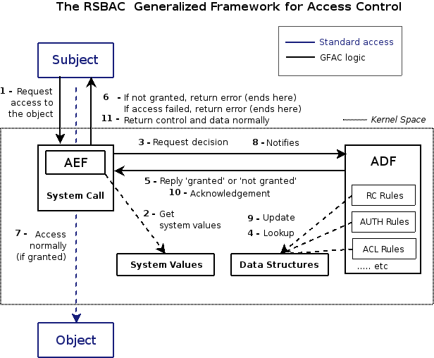 RSBAC Architecture