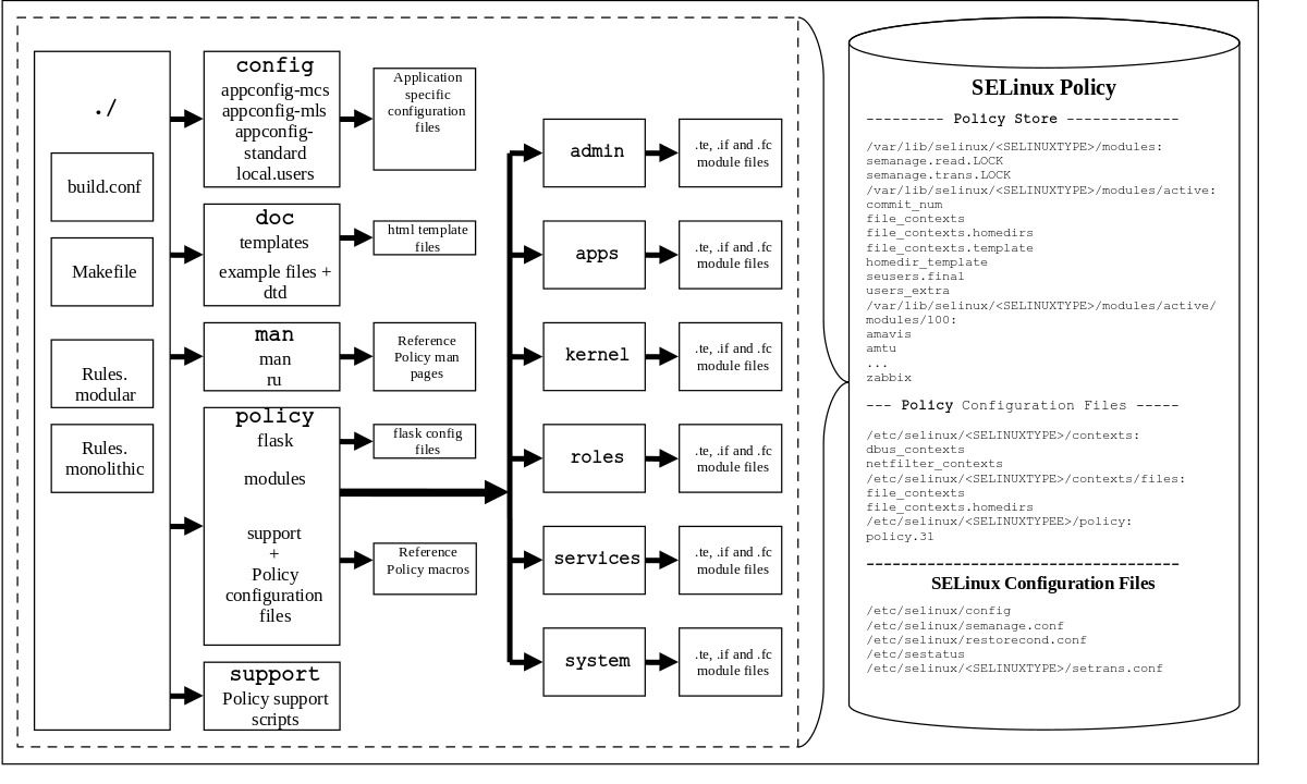 SELinux reference policy and files