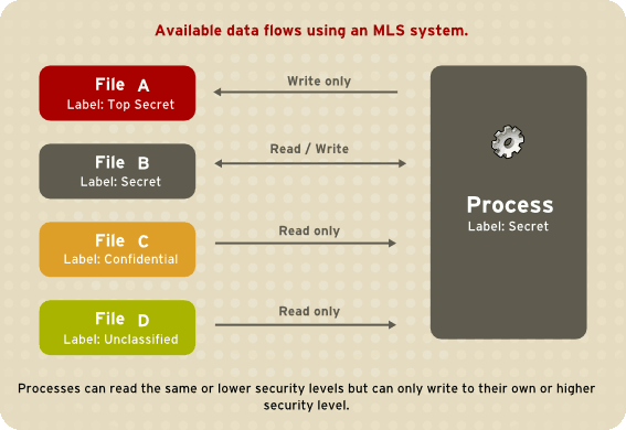 SELinux MCS