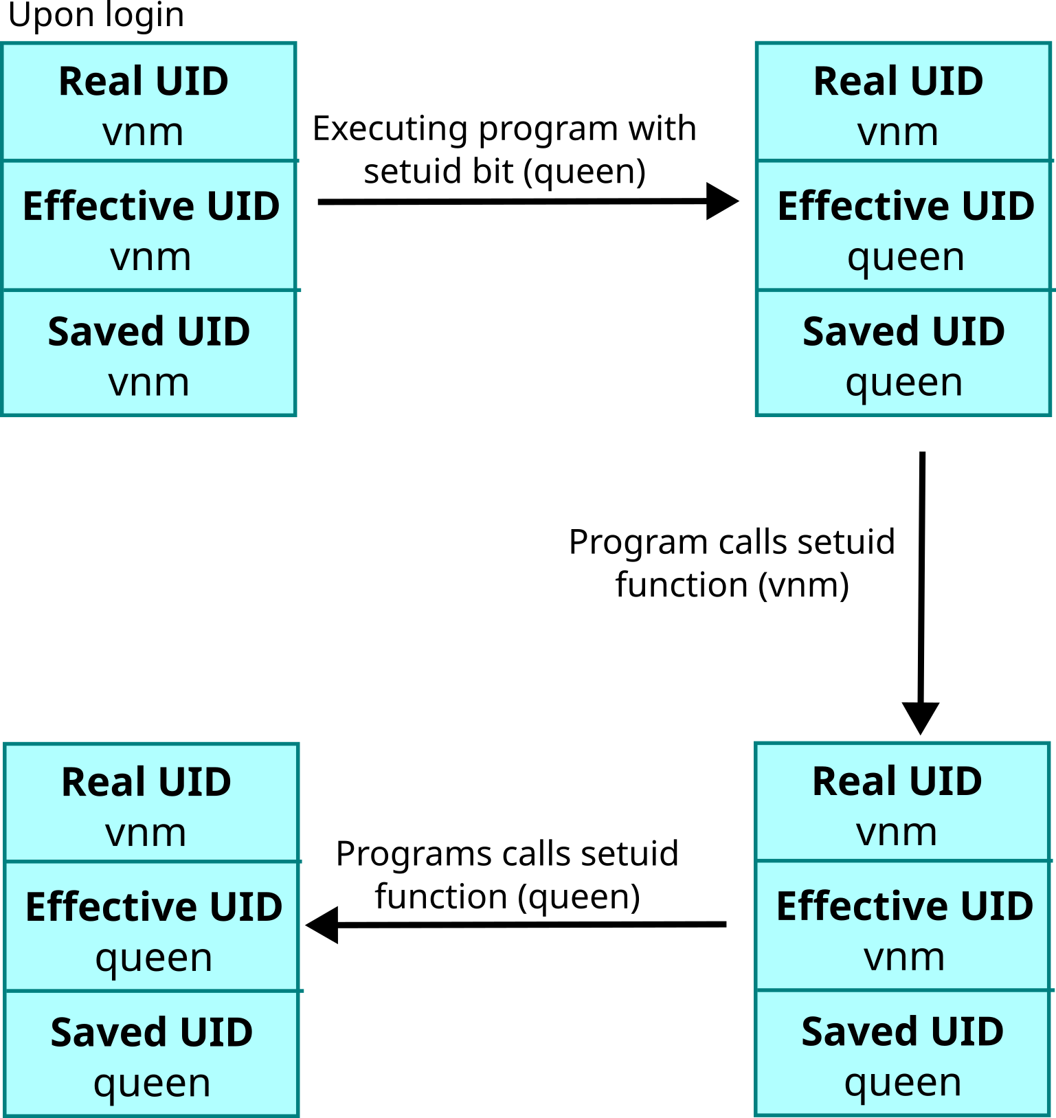 Setuid program example