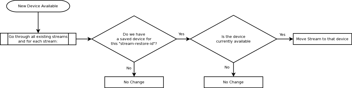 new device route