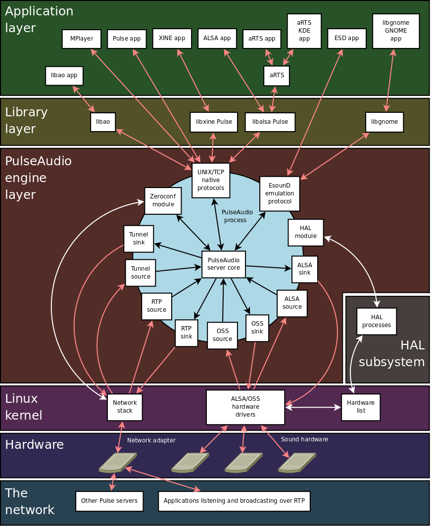 PulseAudio Engine Layer