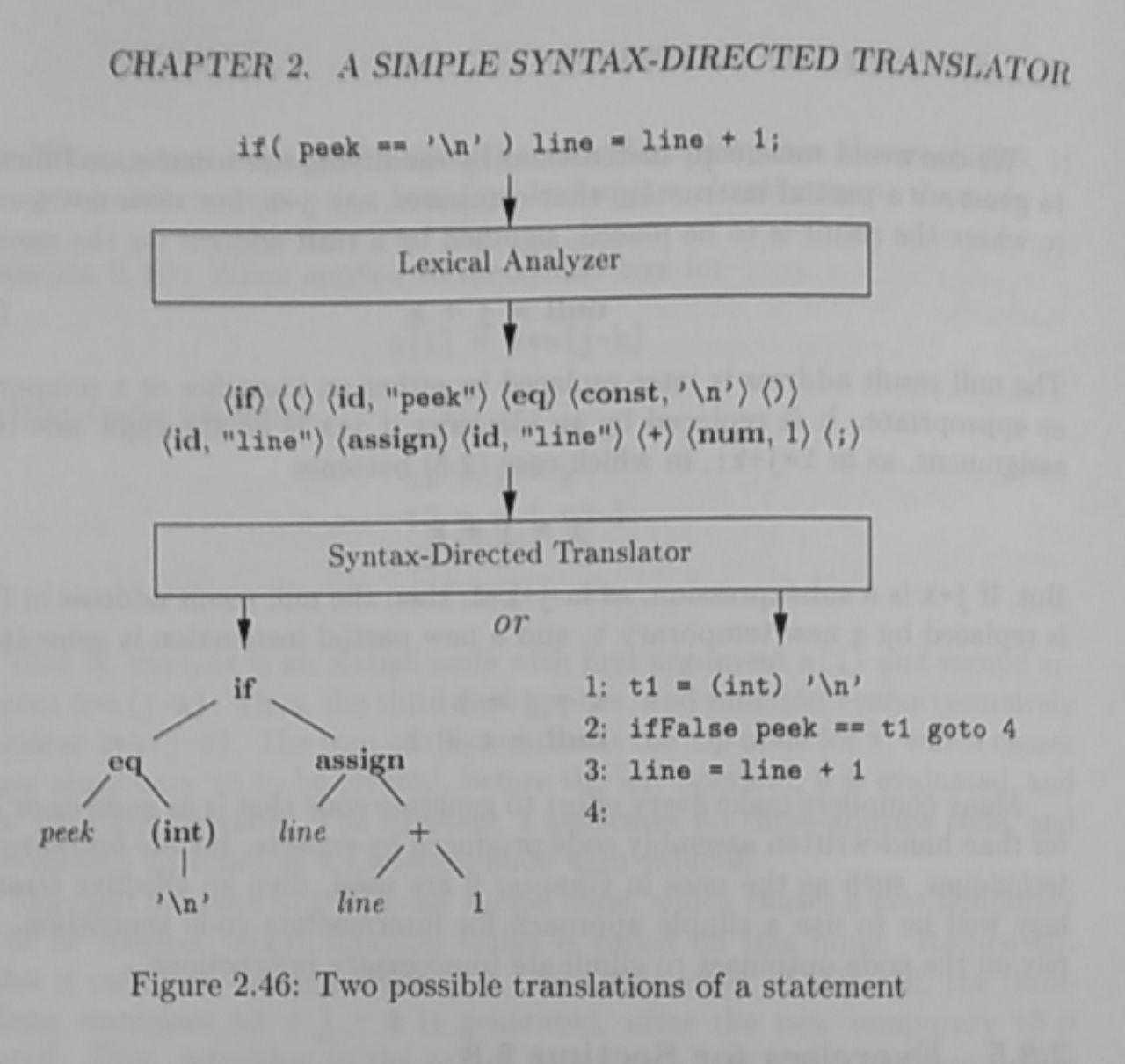 A schema representing simple syntax-directed translation