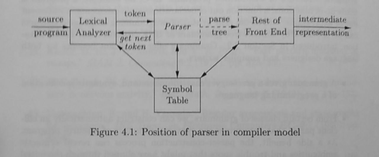 Position of Parser in compiler model