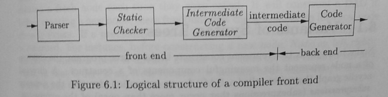 Intermediate representation position in compiler 1