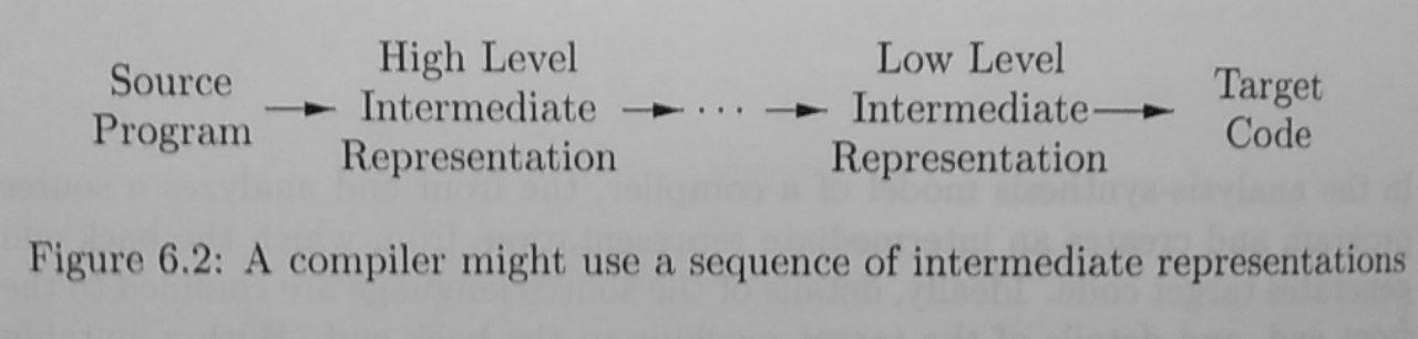 Intermediate representation position in compiler 2