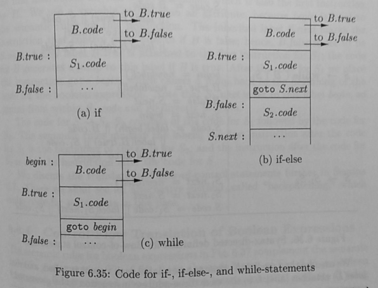 if-else to three-address code 1