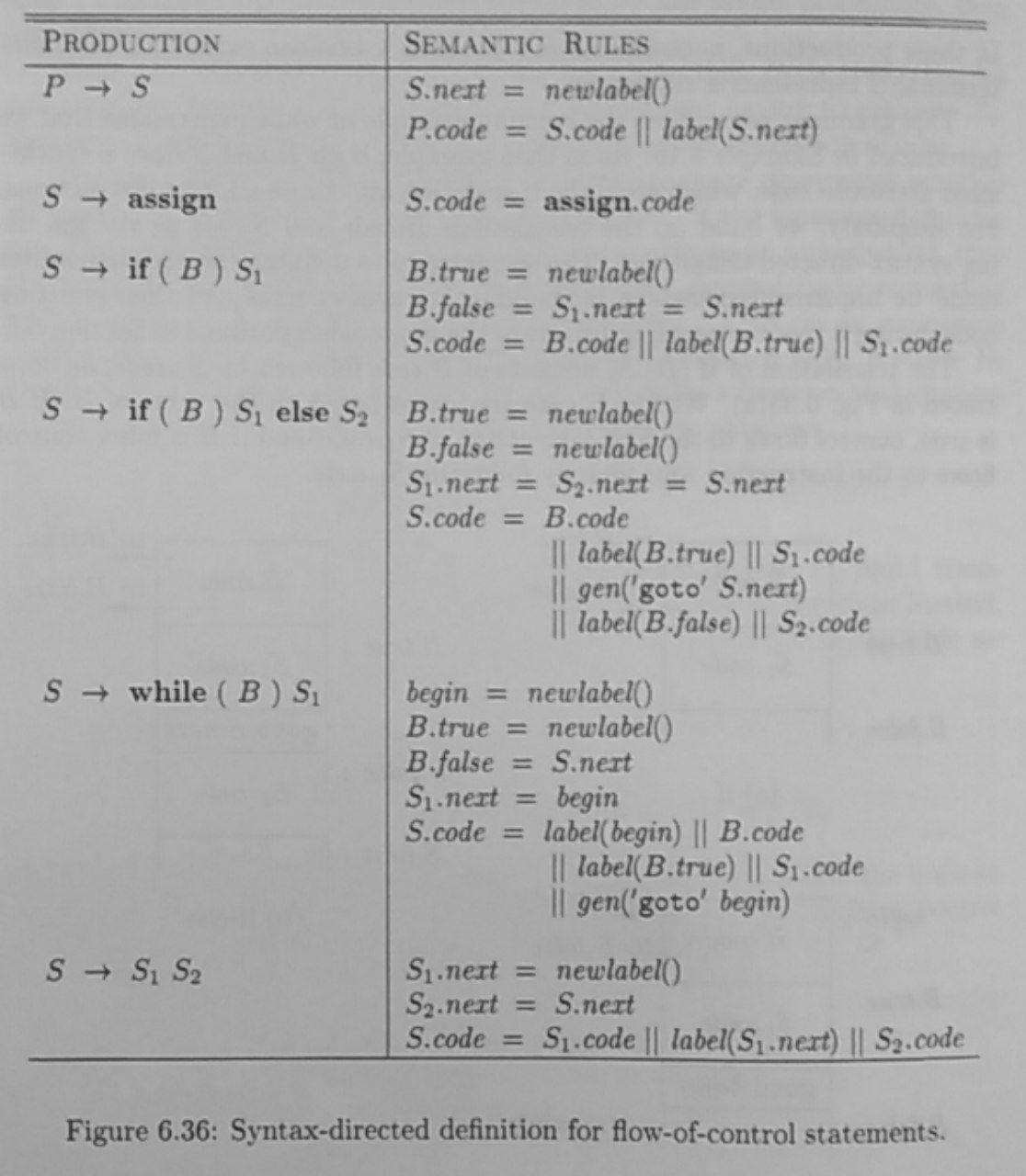 if-else to three-address code 2