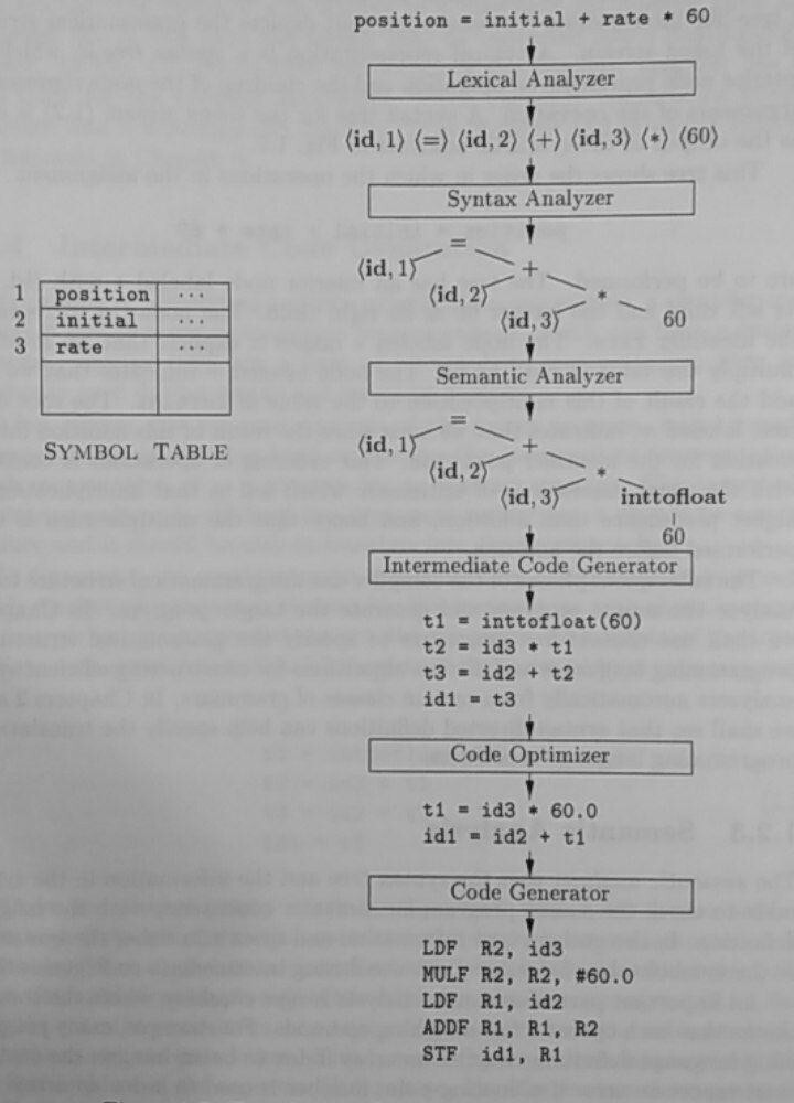 General schema of a compiler pieces