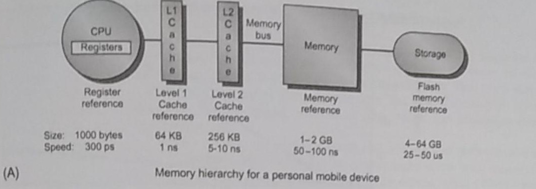 memory hierarchy