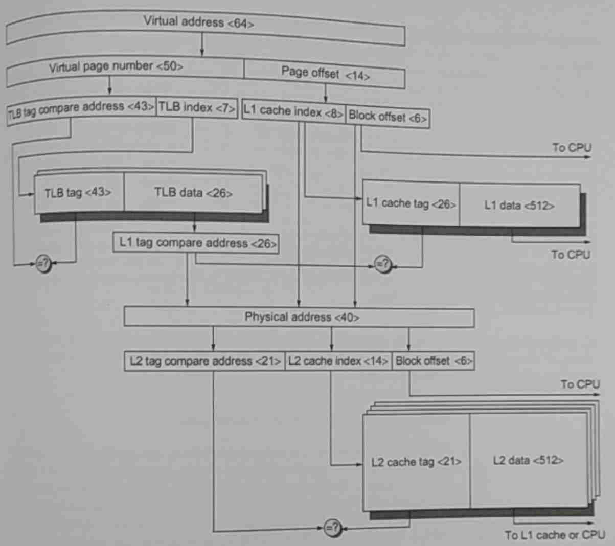 hypothetical memory hierarchy with TLB