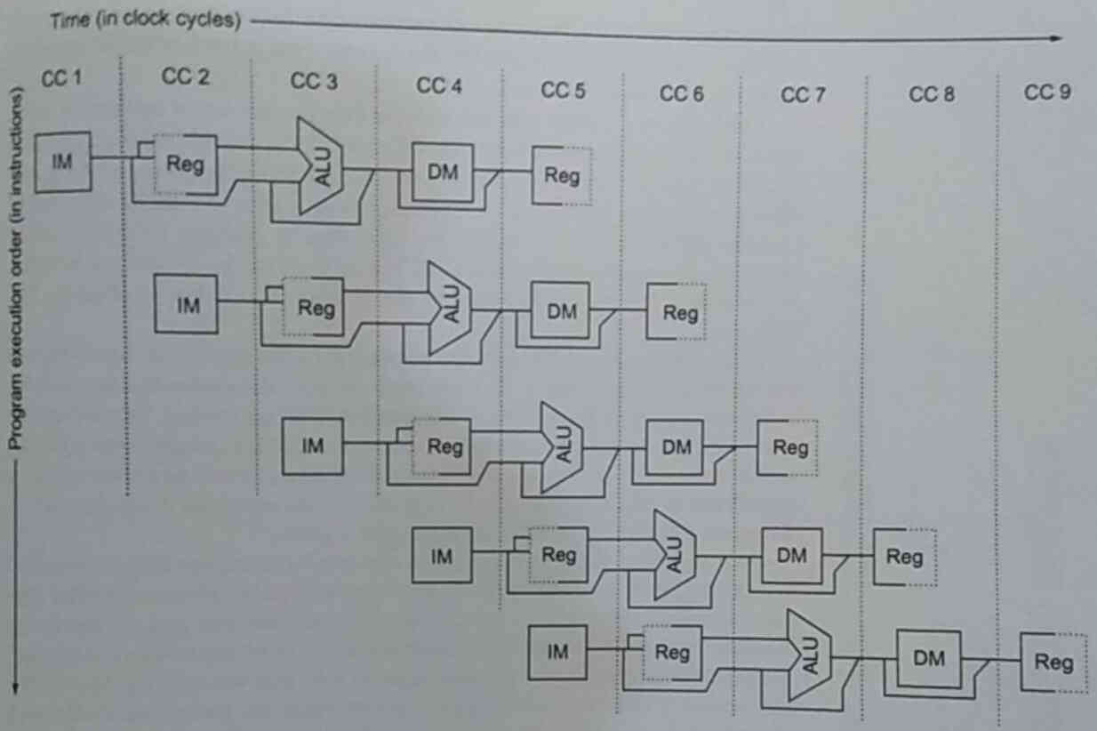 Pipeline example