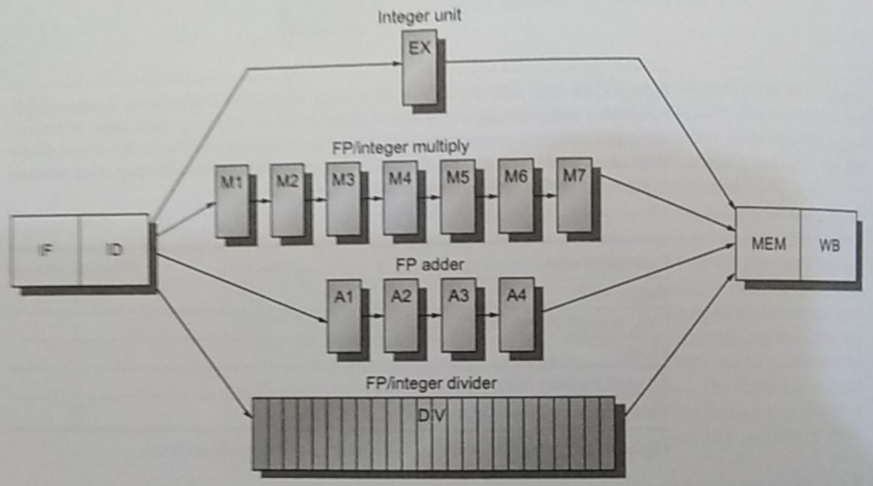 Pipeline multiple FP OPs