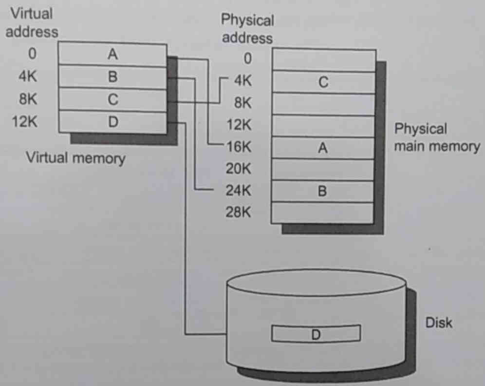 virtual memory