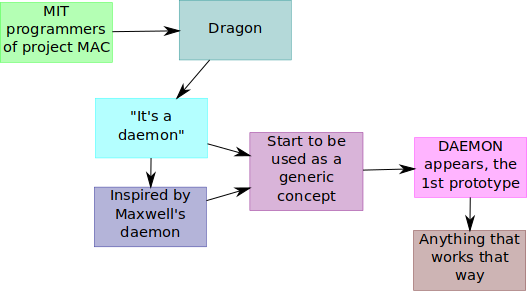 process tree