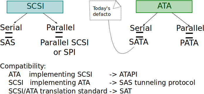 SCSI & ATA