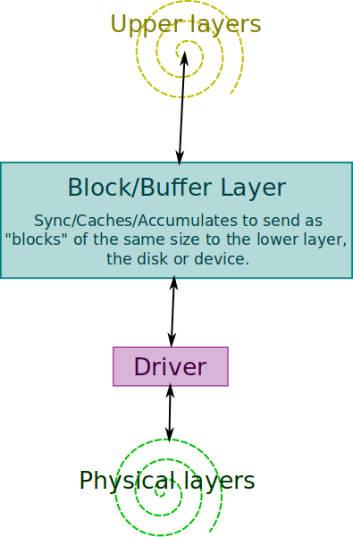 block layer