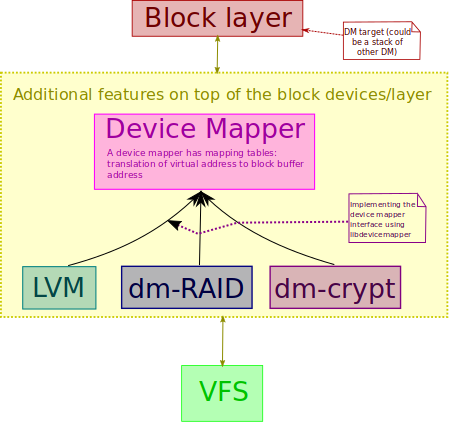 device mapper