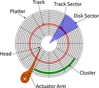 hard disk structure