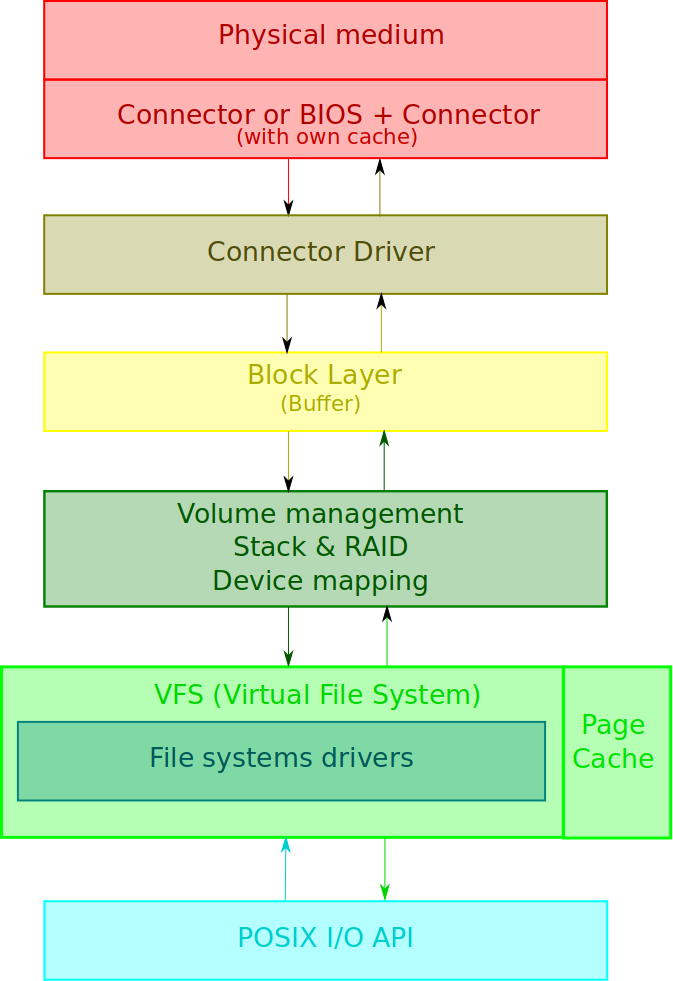 architecture overview