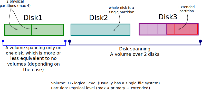 volumes and partitions