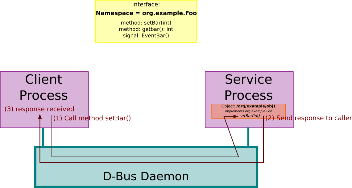 D-Bus ecosystem