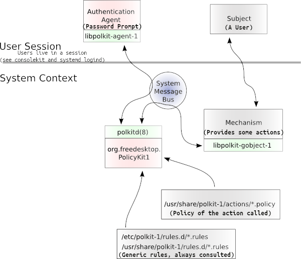 polkit architecture