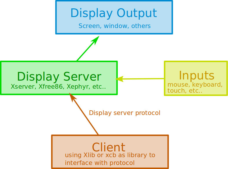 display server