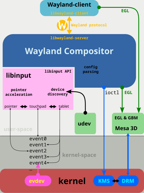 libinput Wayland Compositor Input Stack 2 libinput Wayland Compositor Input Stack 2