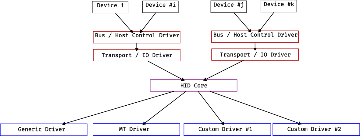 HID Core Overview HID Core Overview