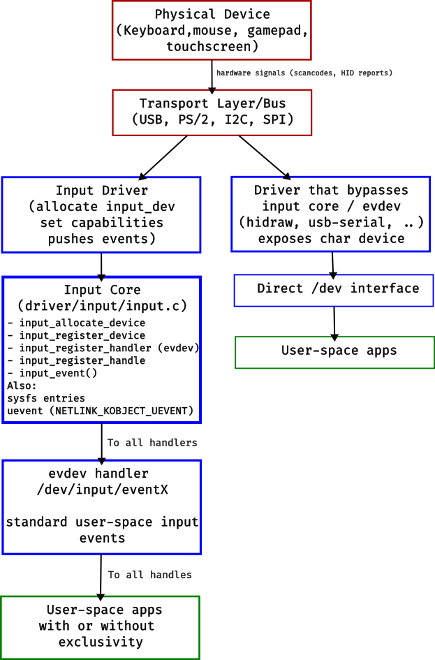 Input Core Overview Input Core Overview