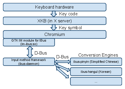 Input Method Overview 2