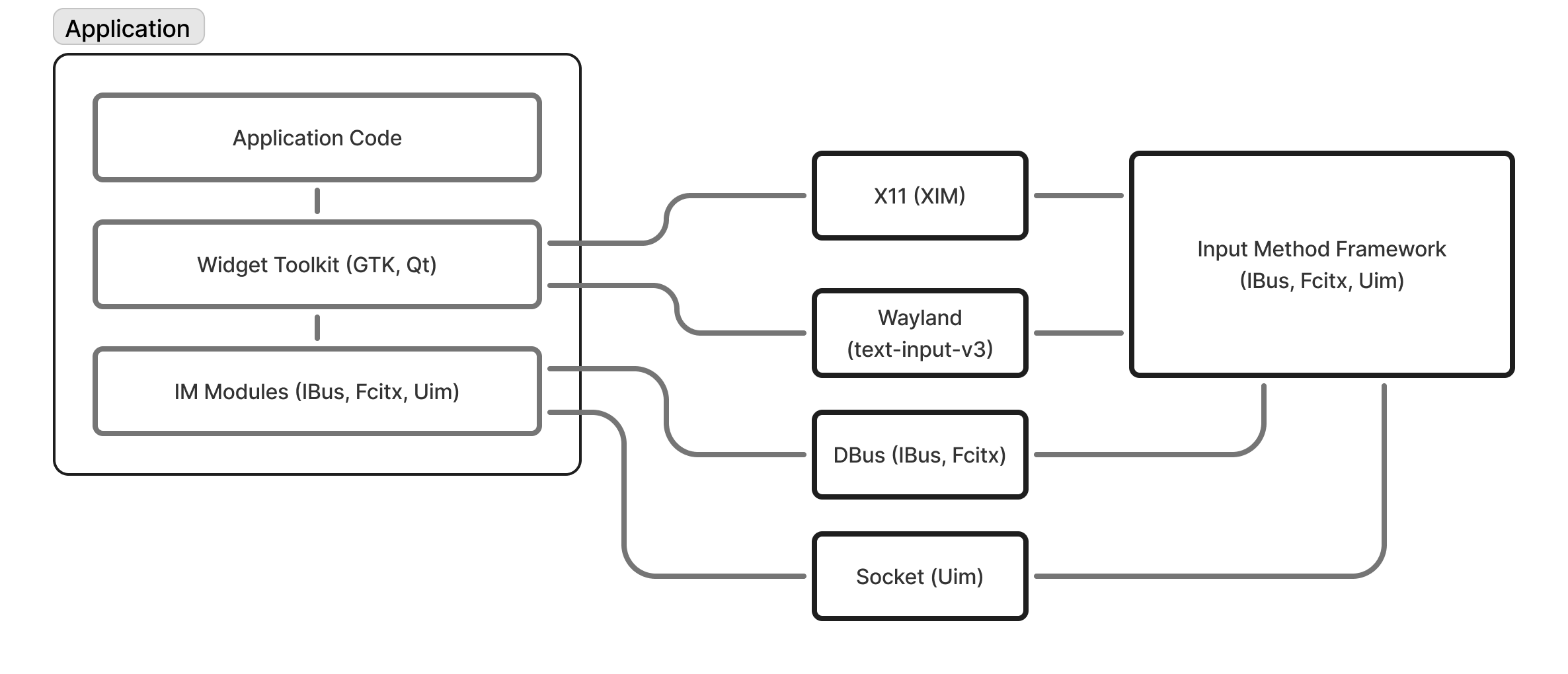 Input Method Overview 1