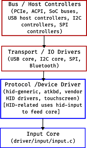 Topology Overview Topology Overview