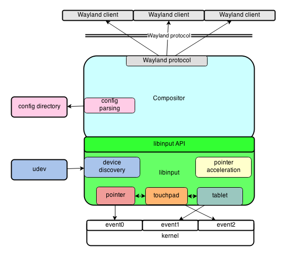 libinput Wayland Compositor Input Stack libinput Wayland Compositor Input Stack