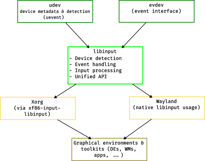 libinput Overview libinput Overview