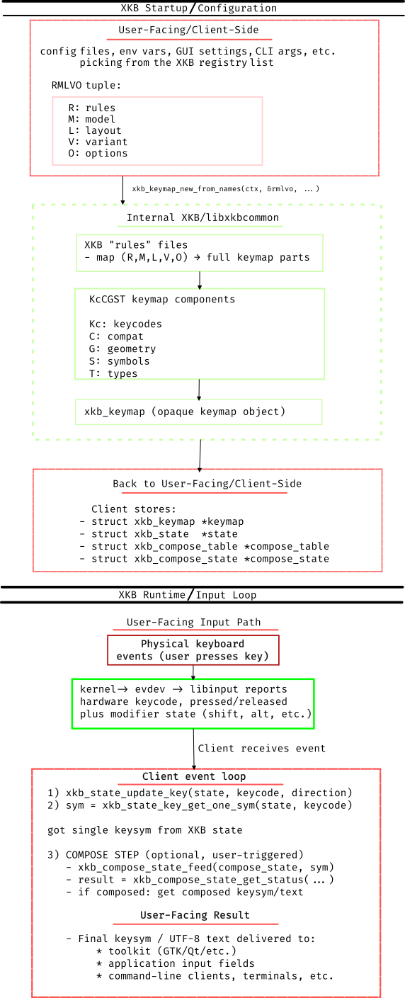 XKB Overview XKB Overview