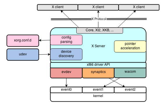 Xorg Input stack Xorg Input stack