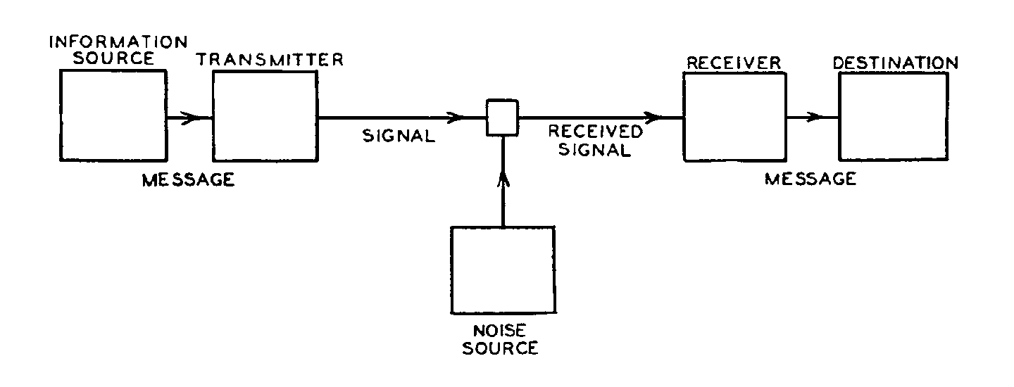 Shannon-Weaver's Model Of Communication Diagram