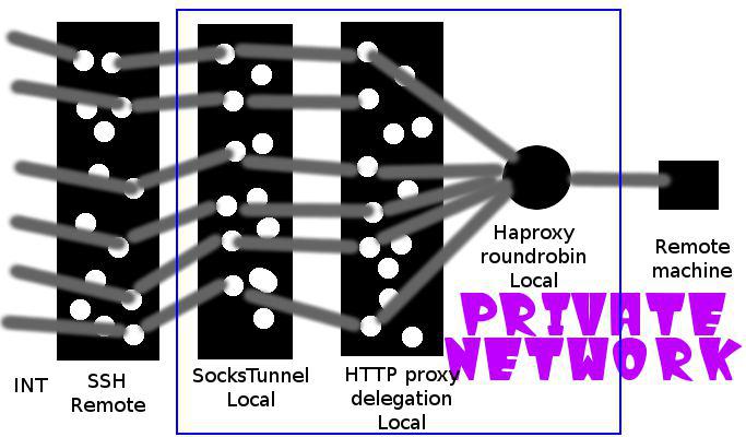 proxy network