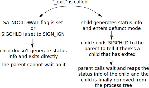 process exit